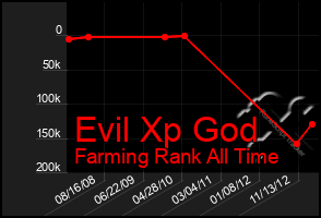 Total Graph of Evil Xp God