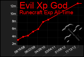 Total Graph of Evil Xp God