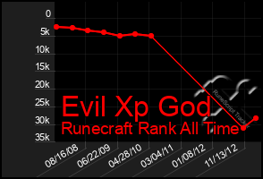 Total Graph of Evil Xp God