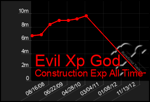 Total Graph of Evil Xp God