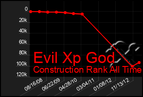 Total Graph of Evil Xp God