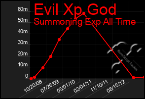 Total Graph of Evil Xp God