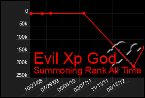 Total Graph of Evil Xp God