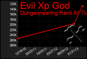 Total Graph of Evil Xp God