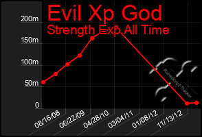 Total Graph of Evil Xp God