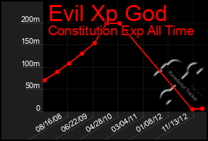 Total Graph of Evil Xp God