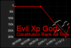 Total Graph of Evil Xp God