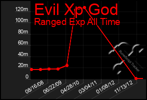 Total Graph of Evil Xp God