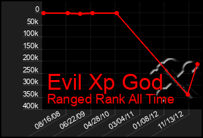 Total Graph of Evil Xp God