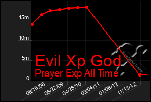 Total Graph of Evil Xp God