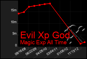 Total Graph of Evil Xp God