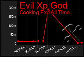 Total Graph of Evil Xp God