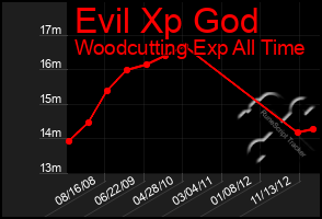 Total Graph of Evil Xp God