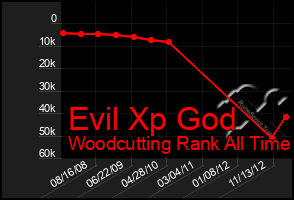 Total Graph of Evil Xp God