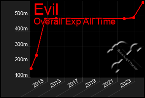 Total Graph of Evil