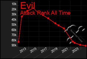 Total Graph of Evil