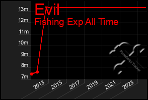 Total Graph of Evil