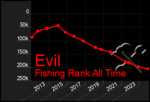 Total Graph of Evil