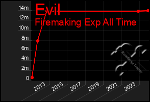 Total Graph of Evil