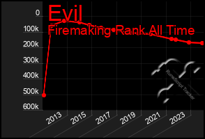 Total Graph of Evil