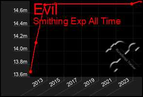 Total Graph of Evil