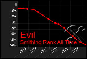 Total Graph of Evil