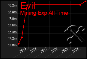 Total Graph of Evil