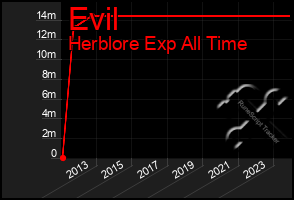 Total Graph of Evil