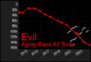 Total Graph of Evil