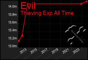 Total Graph of Evil