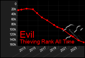 Total Graph of Evil