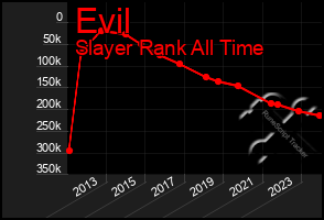 Total Graph of Evil