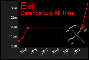 Total Graph of Evil