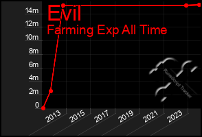 Total Graph of Evil