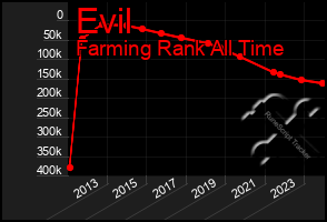 Total Graph of Evil