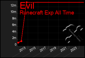 Total Graph of Evil