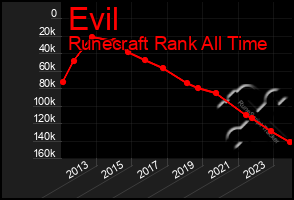 Total Graph of Evil