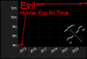 Total Graph of Evil