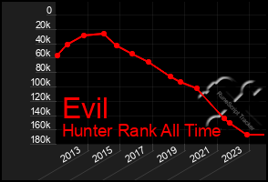 Total Graph of Evil