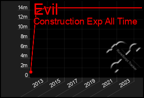 Total Graph of Evil