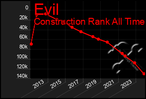 Total Graph of Evil