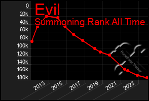 Total Graph of Evil