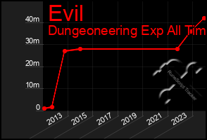 Total Graph of Evil