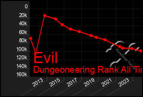 Total Graph of Evil