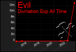 Total Graph of Evil