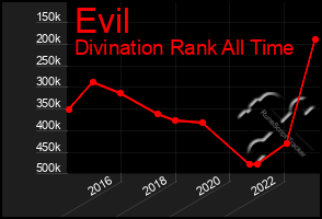 Total Graph of Evil