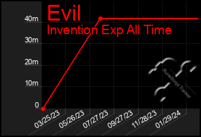 Total Graph of Evil