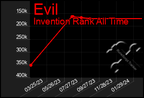 Total Graph of Evil