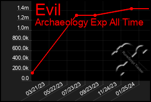 Total Graph of Evil