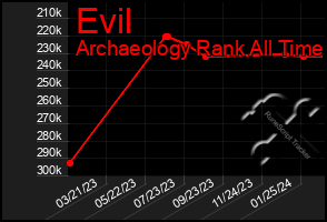 Total Graph of Evil